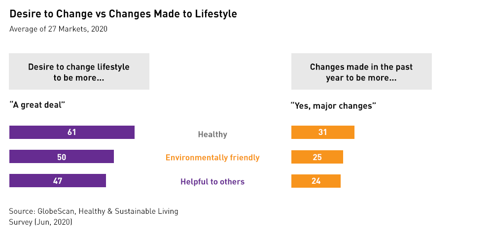 Desire to Become Eco-Friendly vs Changes Made to Lifestyle