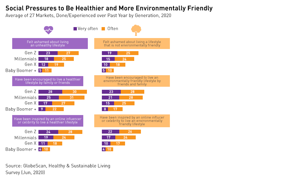 Social pressures to be healthier and more eco-friendly