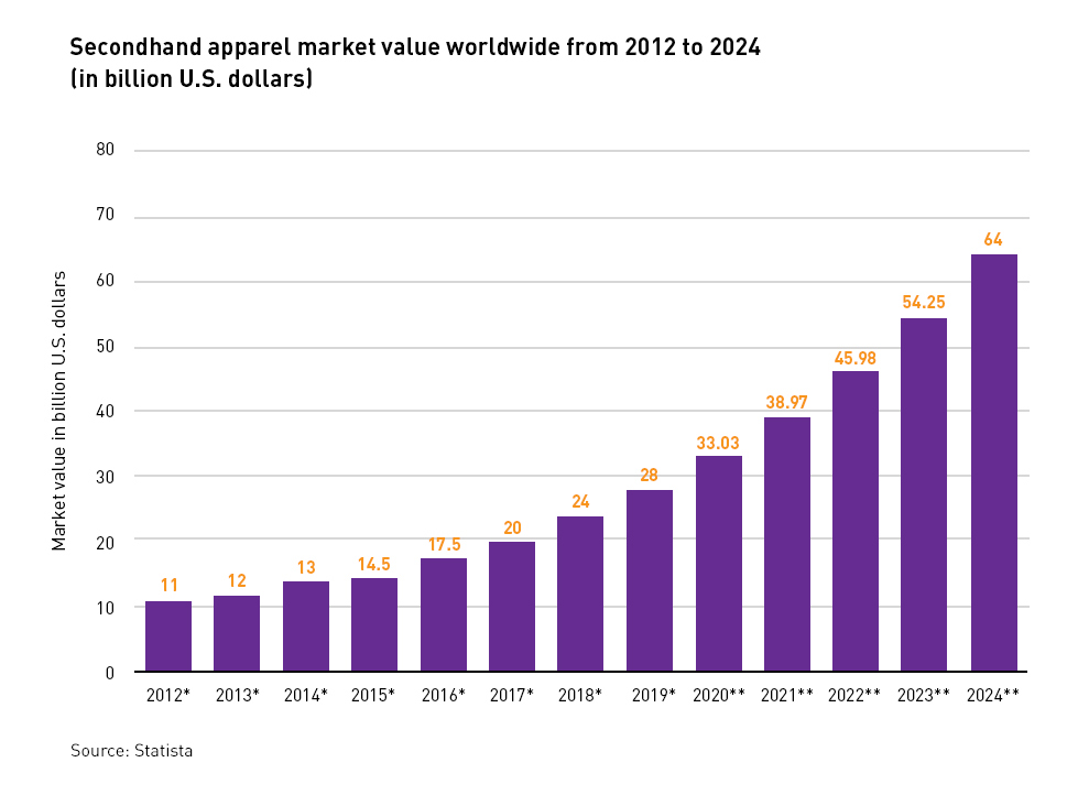 Secondhand apparel market value worldwide from 2012 to 2024