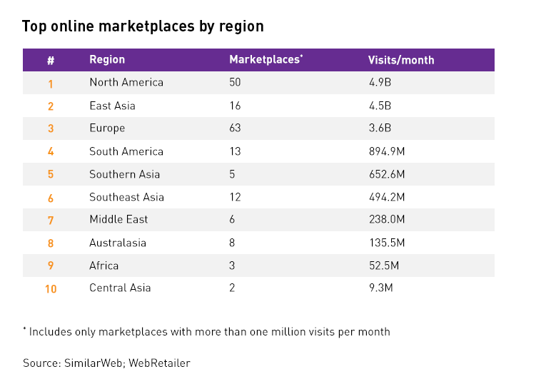 Top online marketplaces by region