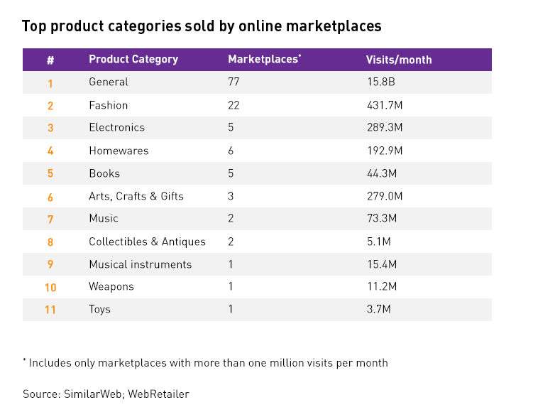 Top product ctaegories sold by online marketplaces