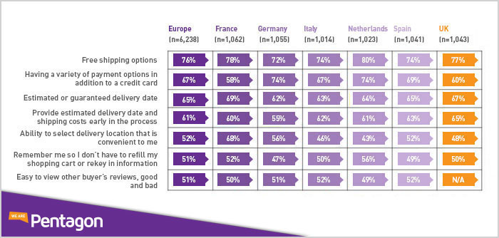 [Importance of options during online checkout in Europe, 2015]