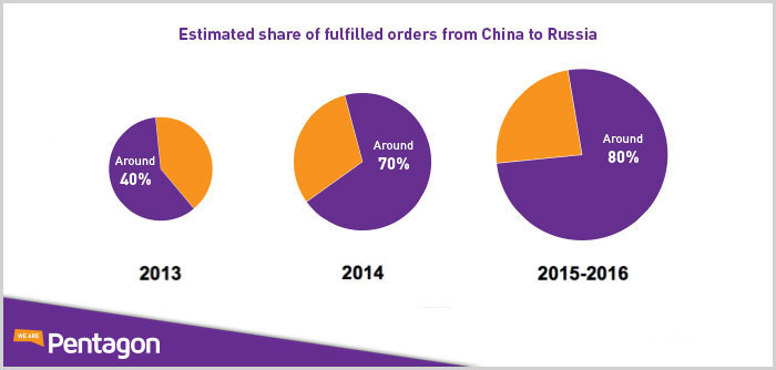 Estimated share of fulfilled orders from China to Russia.