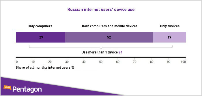 Russian Internet users' device use