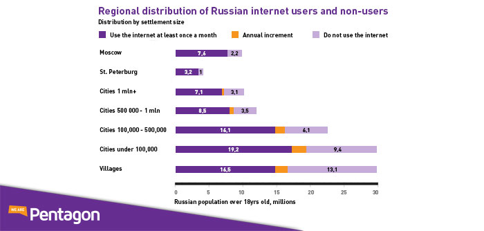 Regional distribution of Russian internet users and non-users by centre-size, TNS Global, 2016