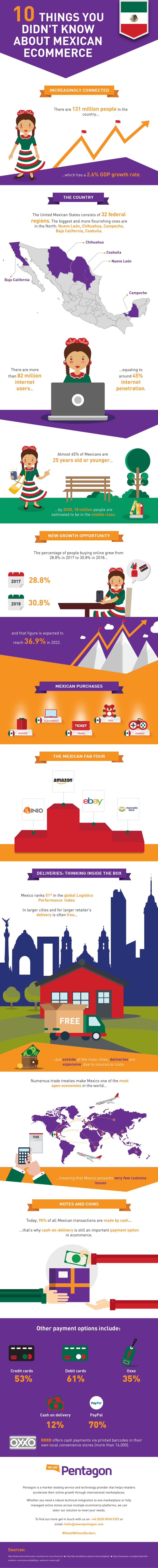 mexican ecommerce, infographic