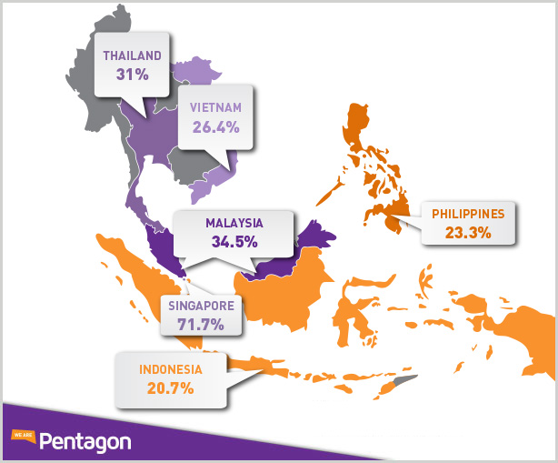 internet penetration, Southeast Asia 