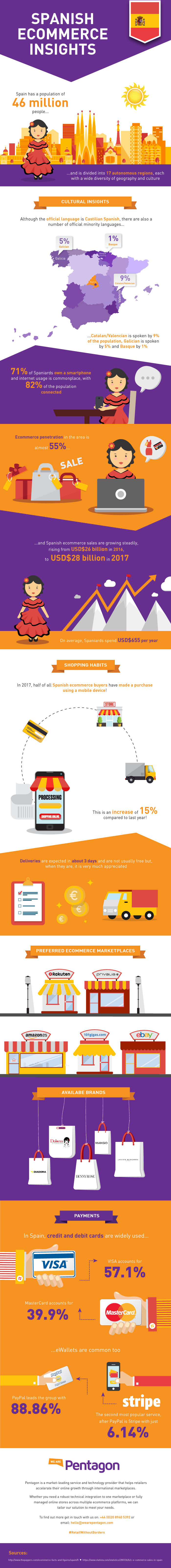 Spanish shopping habits infographic