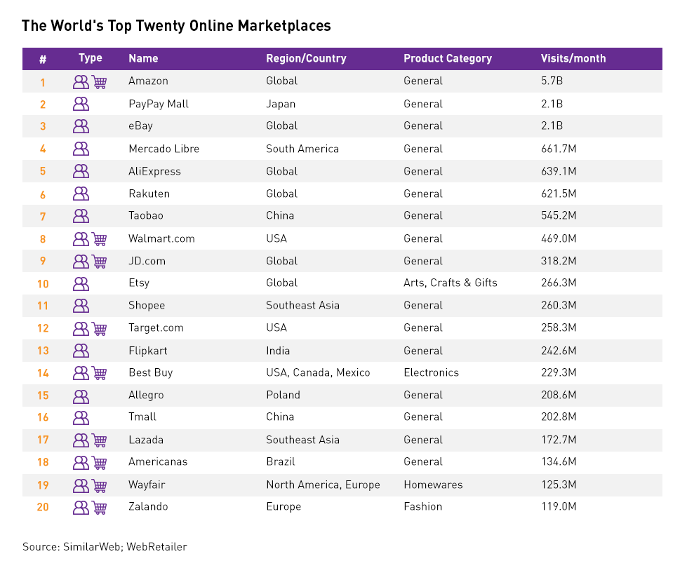 The World's Top Twenty Online Marketplaces